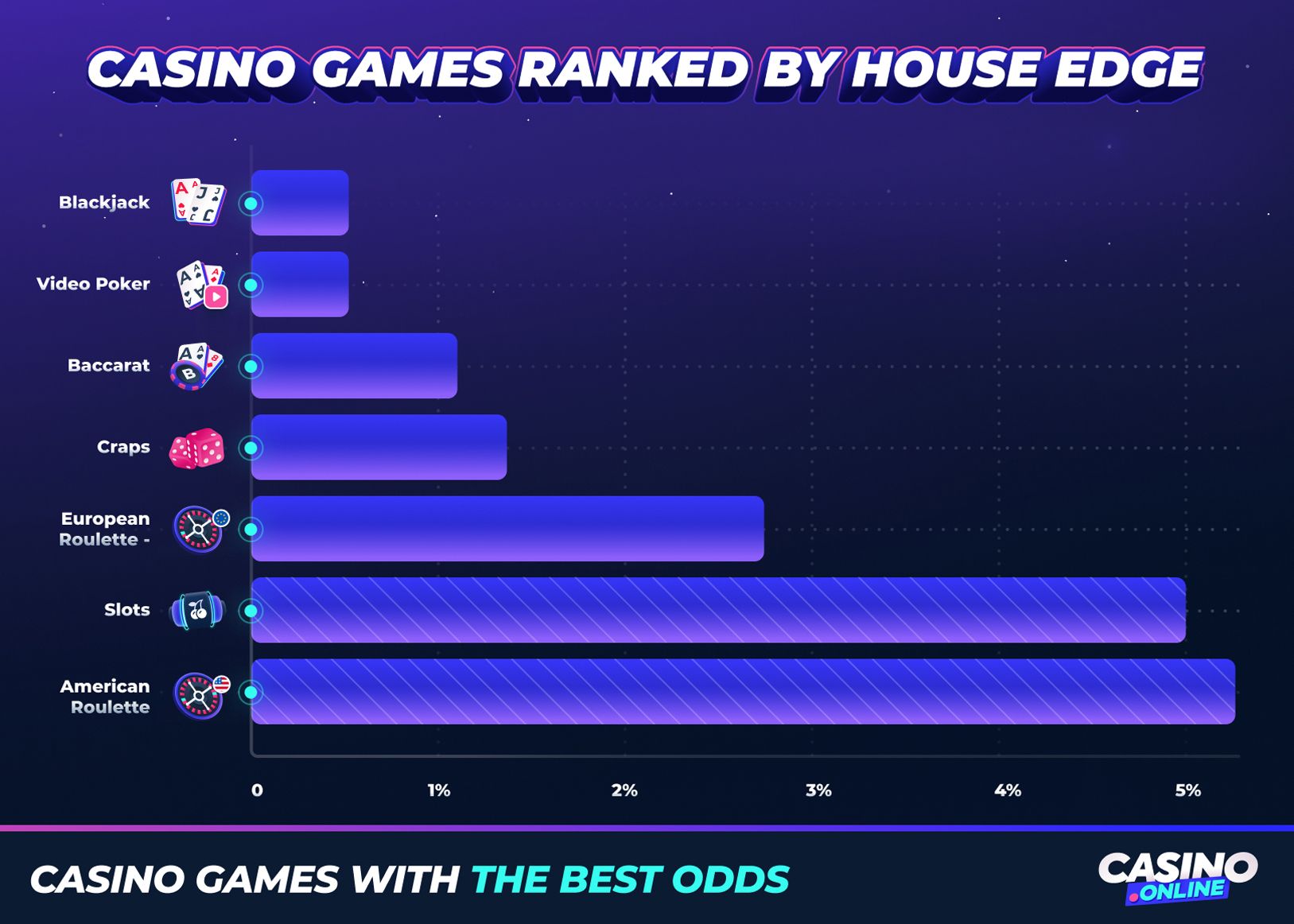 Bar chart showing casino games ranked by house edge, highlighting blackjack and video poker as lowest and American roulette as highest, illustrating best odds for players.